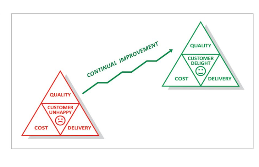 Continual Improvement